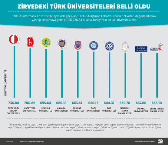 en-iyi-turk-universitesi-yil-da-odtu-oldu-2