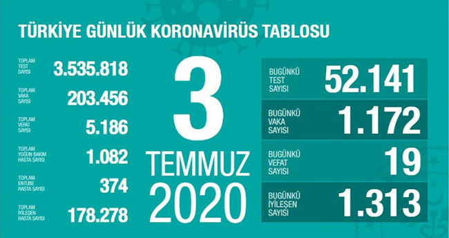 3 Temmuz koronavirüs tablosu! Vaka, ölü sayısı ve son durum açıklandı