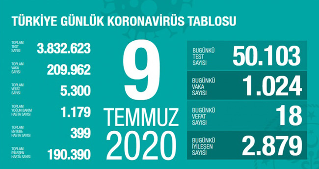9 Temmuz koronavirüs tablosu! Vaka, ölü sayısı ve son durum açıklandı