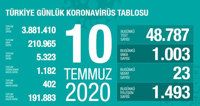 10 Temmuz koronavirüs tablosu! Vaka, ölü sayısı ve son durum açıklandı