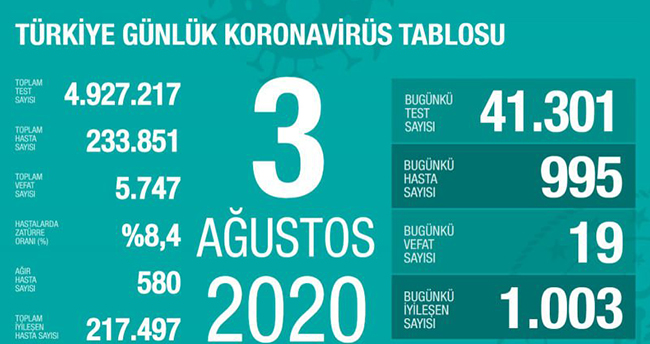 3 Ağustos koronavirüs tablosu! Vaka, ölü sayısı ve son durum açıklandı