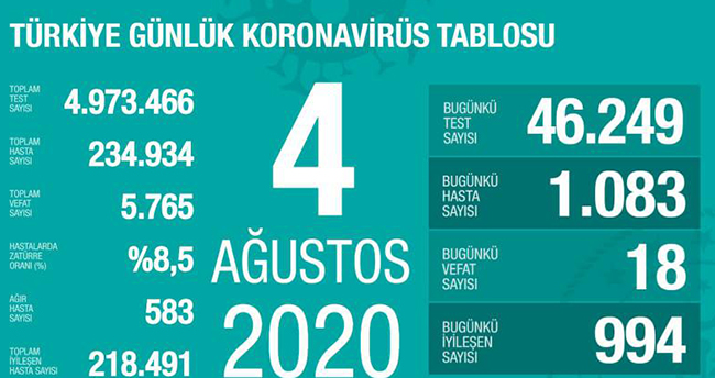 4 Ağustos koronavirüs tablosu! Vaka, ölü sayısı ve son durum açıklandı