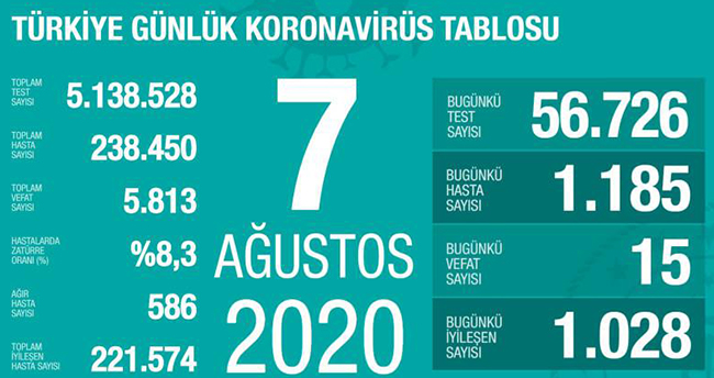 7 Ağustos koronavirüs tablosu! Vaka, ölü sayısı ve son durum açıklandı