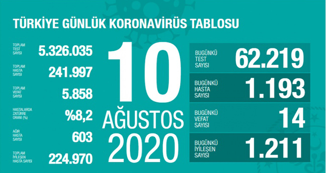10 Ağustos koronavirüs tablosu! Vaka, ölü sayısı ve son durum açıklandı