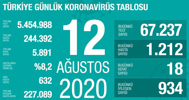 12 Ağustos koronavirüs tablosu! Vaka, ölü sayısı ve son durum açıklandı