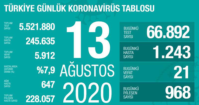 13 Ağustos koronavirüs tablosu! Vaka, ölü sayısı ve son durum açıklandı
