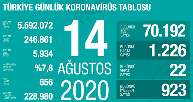 14 Ağustos koronavirüs tablosu! Vaka, ölü sayısı ve son durum açıklandı