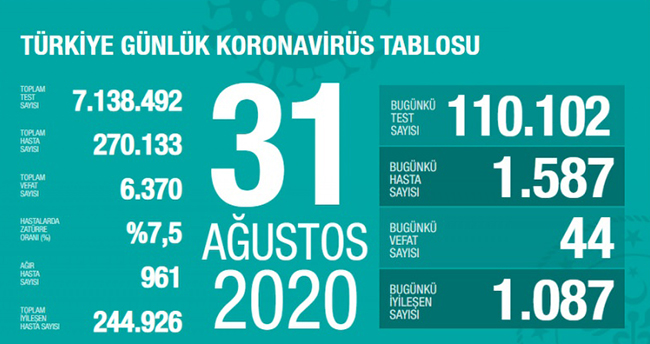 31 Ağustos koronavirüs tablosu! Vaka, ölü sayısı ve son durum açıklandı