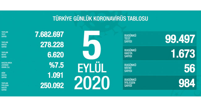 5 Eylül koronavirüs tablosu! Vaka, ölü sayısı ve son durum açıklandı