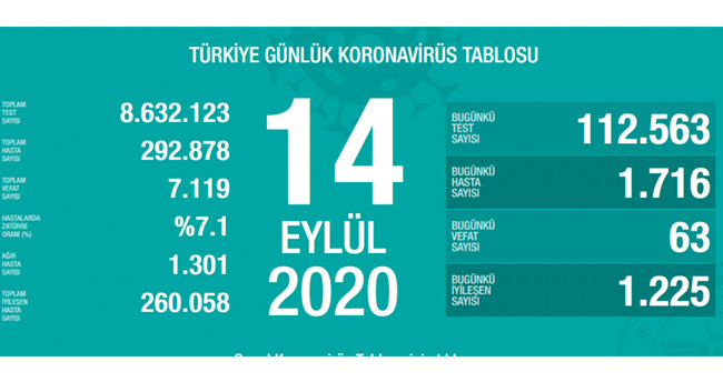 14 Eylül koronavirüs tablosu! Vaka, ölü sayısı ve son durum açıklandı