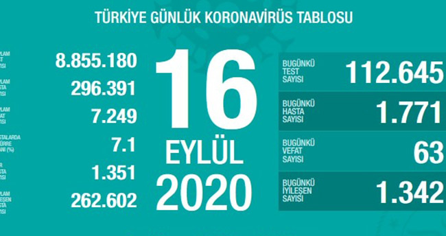 16 Eylül koronavirüs tablosu! Vaka, ölü sayısı ve son durum açıklandı