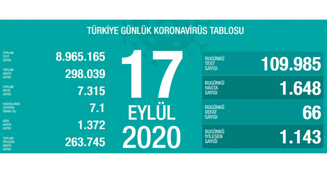 17 Eylül koronavirüs tablosu! Vaka, ölü sayısı ve son durum açıklandı