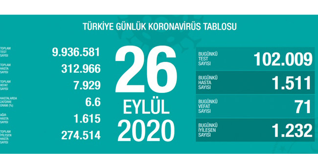 26 Eylül koronavirüs tablosu! Hasta, ölü sayısı ve son durum açıklandı
