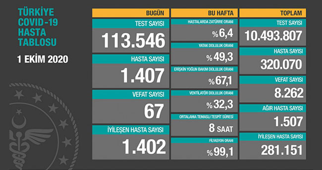 1 Ekim koronavirüs tablosu! Hasta, ölü sayısı ve son durum açıklandı
