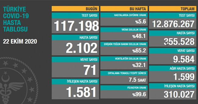 22 Ekim koronavirüs tablosu! Hasta, ölü sayısı ve son durum açıklandı