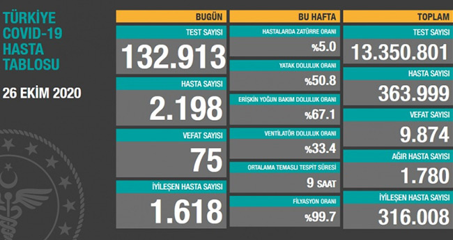 26 Ekim koronavirüs tablosu! Hasta, ölü sayısı ve son durum açıklandı