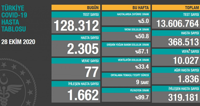 28 Ekim koronavirüs tablosu! Hasta, ölü sayısı ve son durum açıklandı