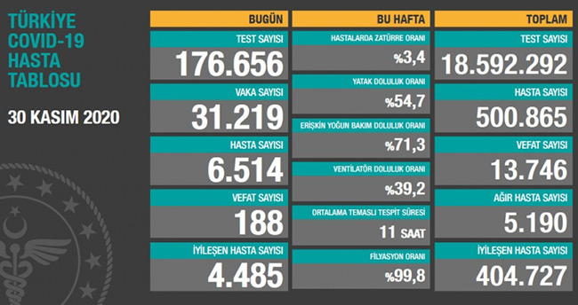 30 Kasım koronavirüs tablosu! Vaka, Hasta, ölü sayısı ve son durum açıklandı