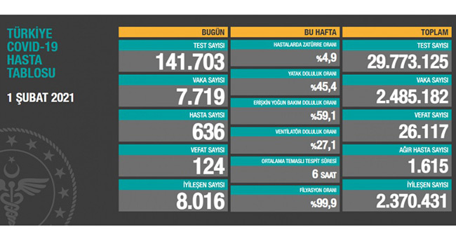 1 Şubat koronavirüs tablosu! Vaka, Hasta, ölü sayısı ve son durum açıklandı