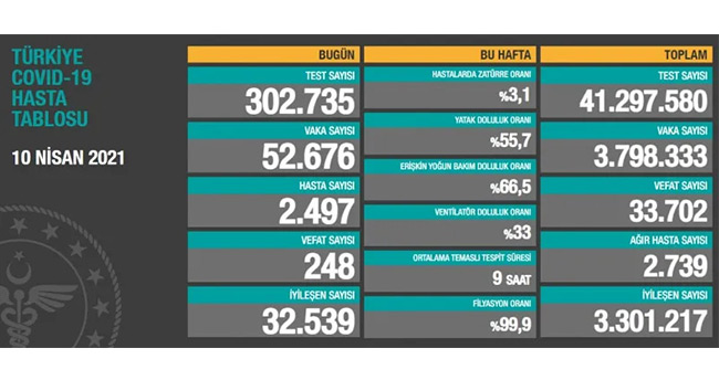 10 Nisan koronavirüs tablosu! Vaka, Hasta, ölü sayısı ve son durum açıklandı