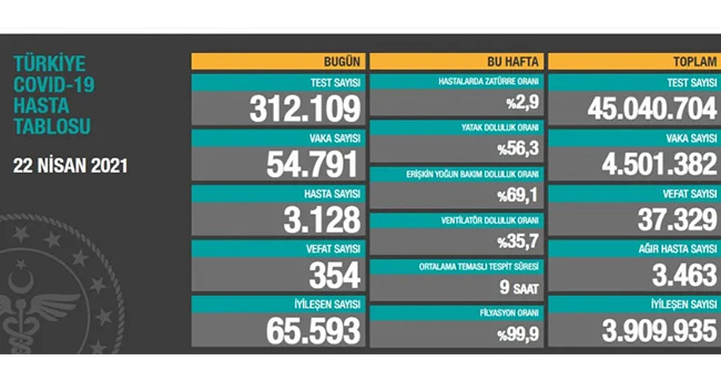 22 Nisan koronavirüs tablosu! Vaka, Hasta, ölü sayısı ve son durum açıklandı