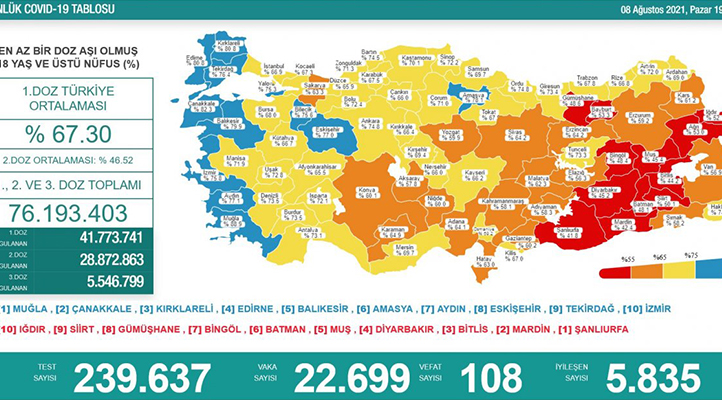 Bugünkü vaka sayısı kaç oldu? 8 Ağustos 2021 koronavirüs tablosu