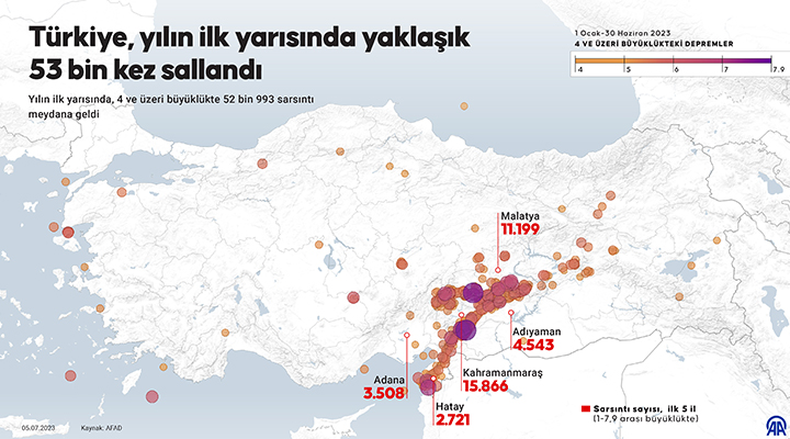 Türkiye, yılın ilk yarısında yaklaşık 53 bin kez sallandı