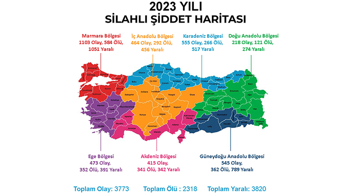 Türkiye’nin silahlı şiddet haritası açıklandı: Konya’dan ilginç sonuçlar: 2023’te şiddet olayları yüzde 40 azaldı
