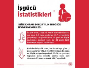 Bakan Işıkhan: “İşsizlik oranı aralık ayında yüzde 7,7 seviyesinde gerçekleşti”