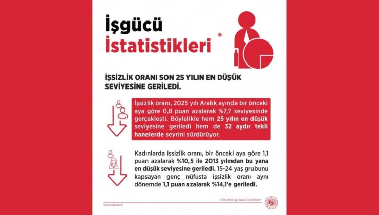 Bakan Işıkhan: “İşsizlik oranı aralık ayında yüzde 7,7 seviyesinde gerçekleşti”